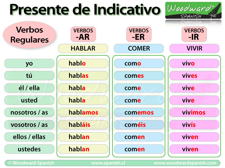 spanish-roll-and-write-activities-for-present-tense-verbs-it-includes