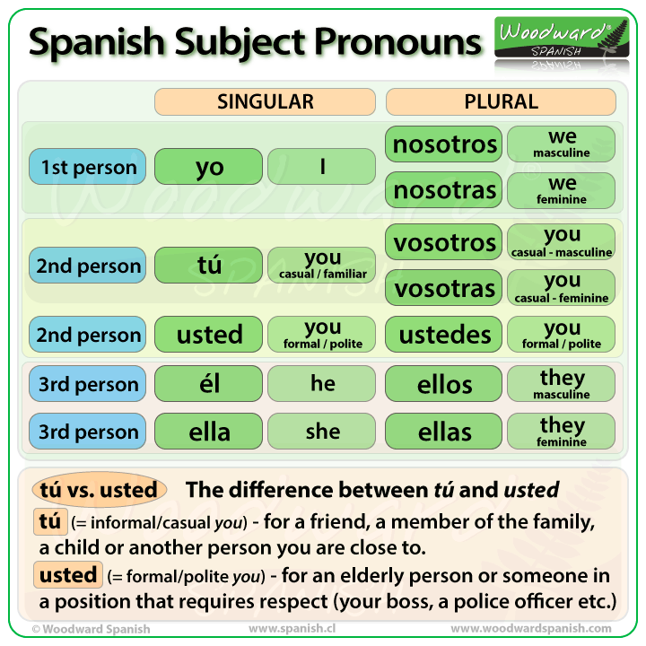 Subject Pronouns Spanish Class Activities