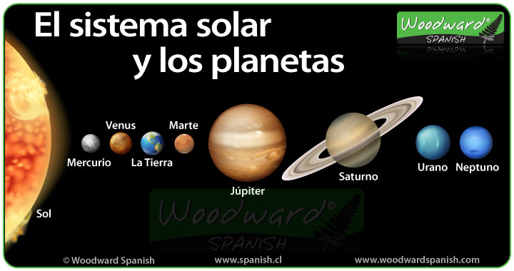 El sistema solar y los planetas - The planets in Spanish