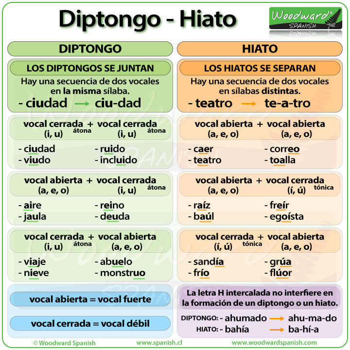 La diferencia entre Diptongo e Hiato en español