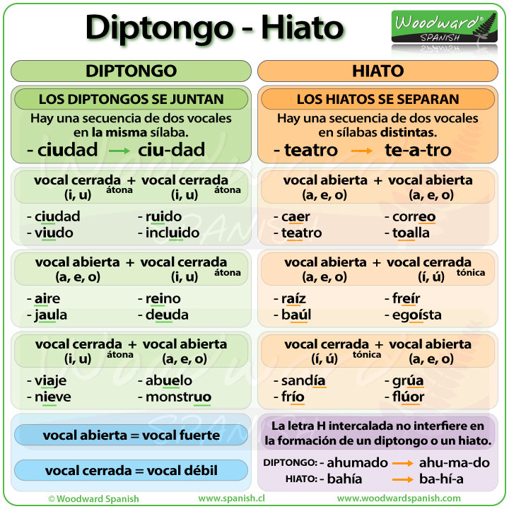 DIPTONGOS E HIATOS | UNA SONRISA