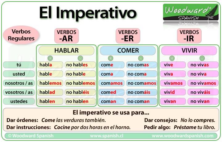 El imperativo en español