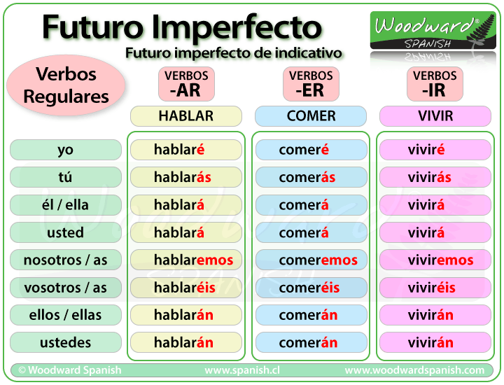 El futuro imperfecto del indicativo en español