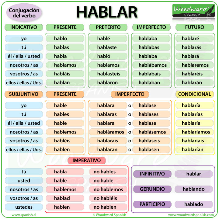 Conjugation of the Spanish verb HABLAR