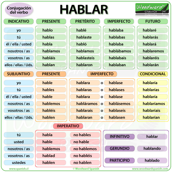 Ser Conjugation Spanish Grammar Meaning Charts Preterite History