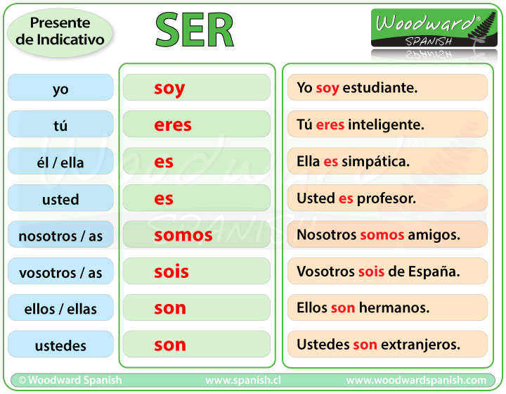 Verbo Ser Presente Indicativo Usos De SER Y Su Conjugaci n Verb Ser 